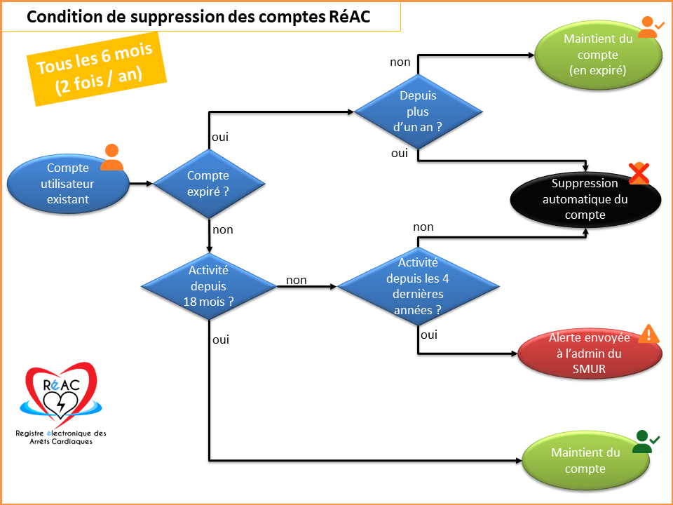 Conditions de suppression des comptes RéAC